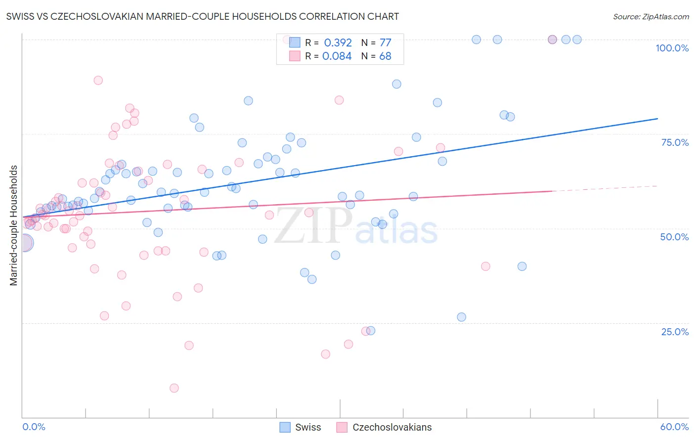 Swiss vs Czechoslovakian Married-couple Households