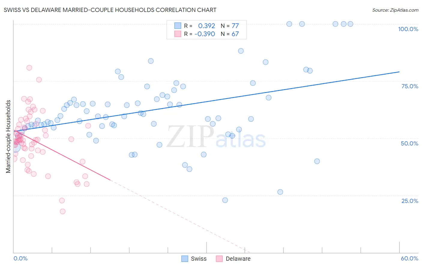 Swiss vs Delaware Married-couple Households