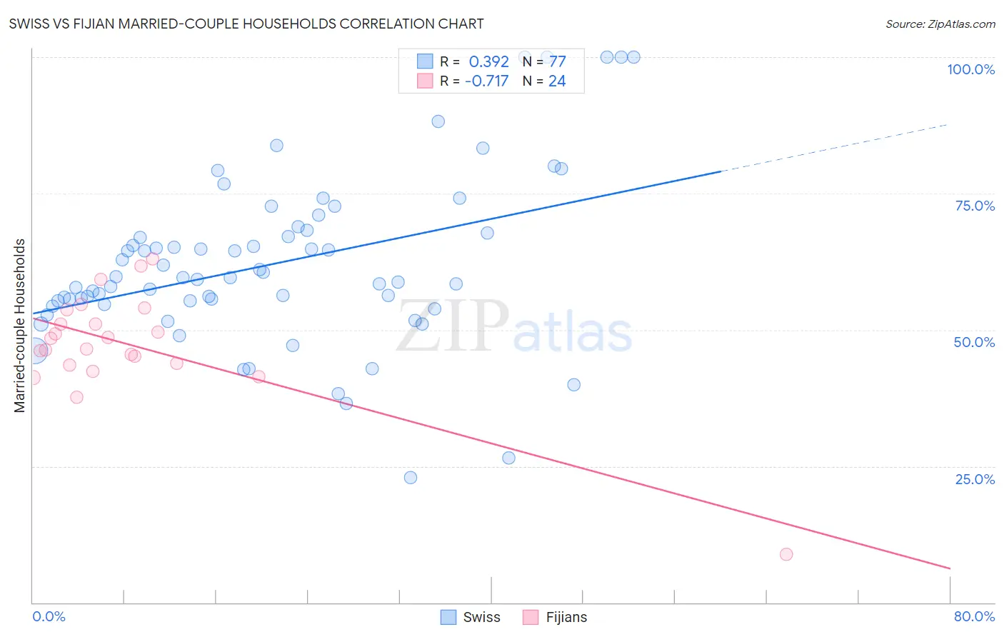 Swiss vs Fijian Married-couple Households