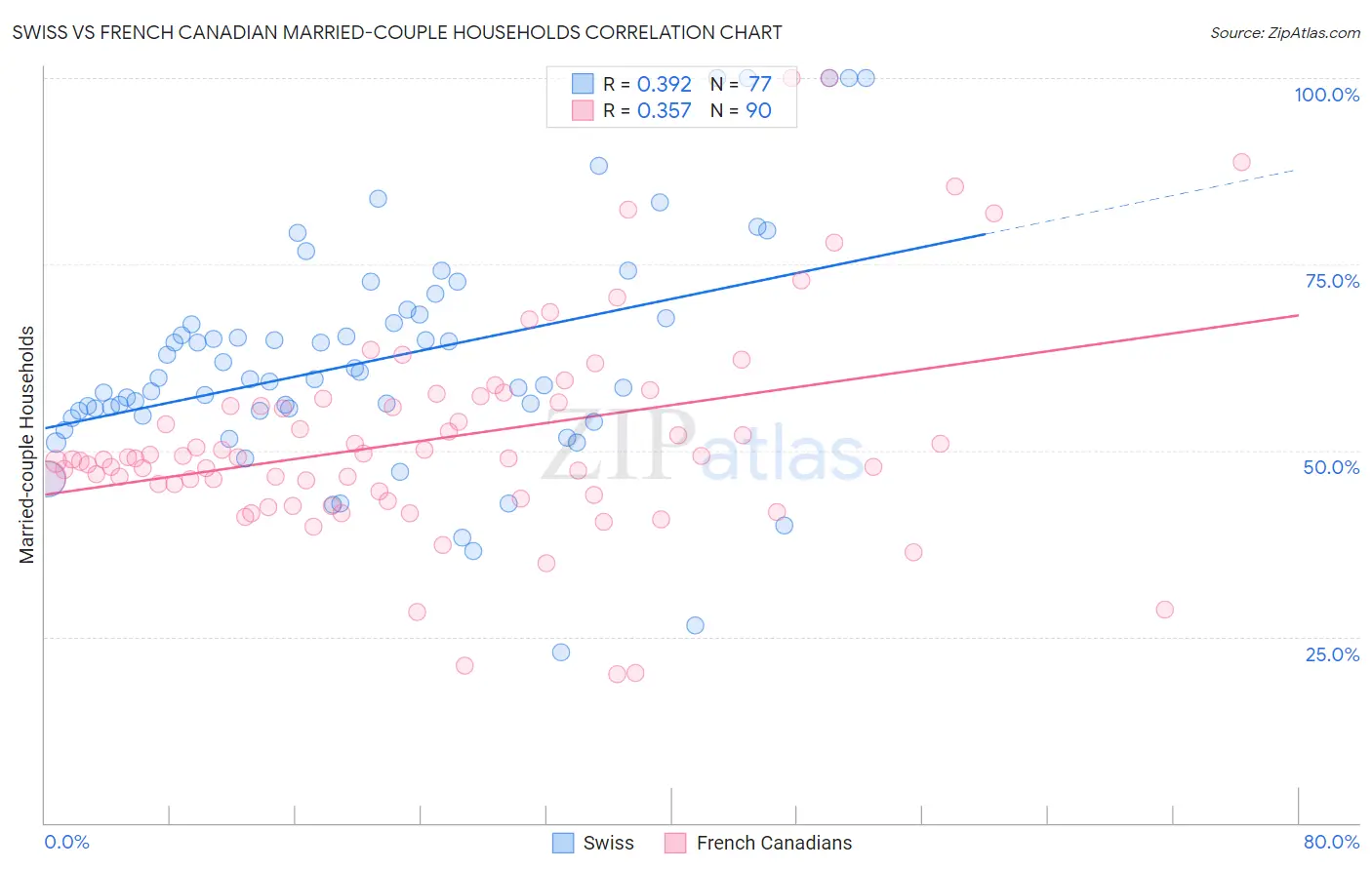 Swiss vs French Canadian Married-couple Households