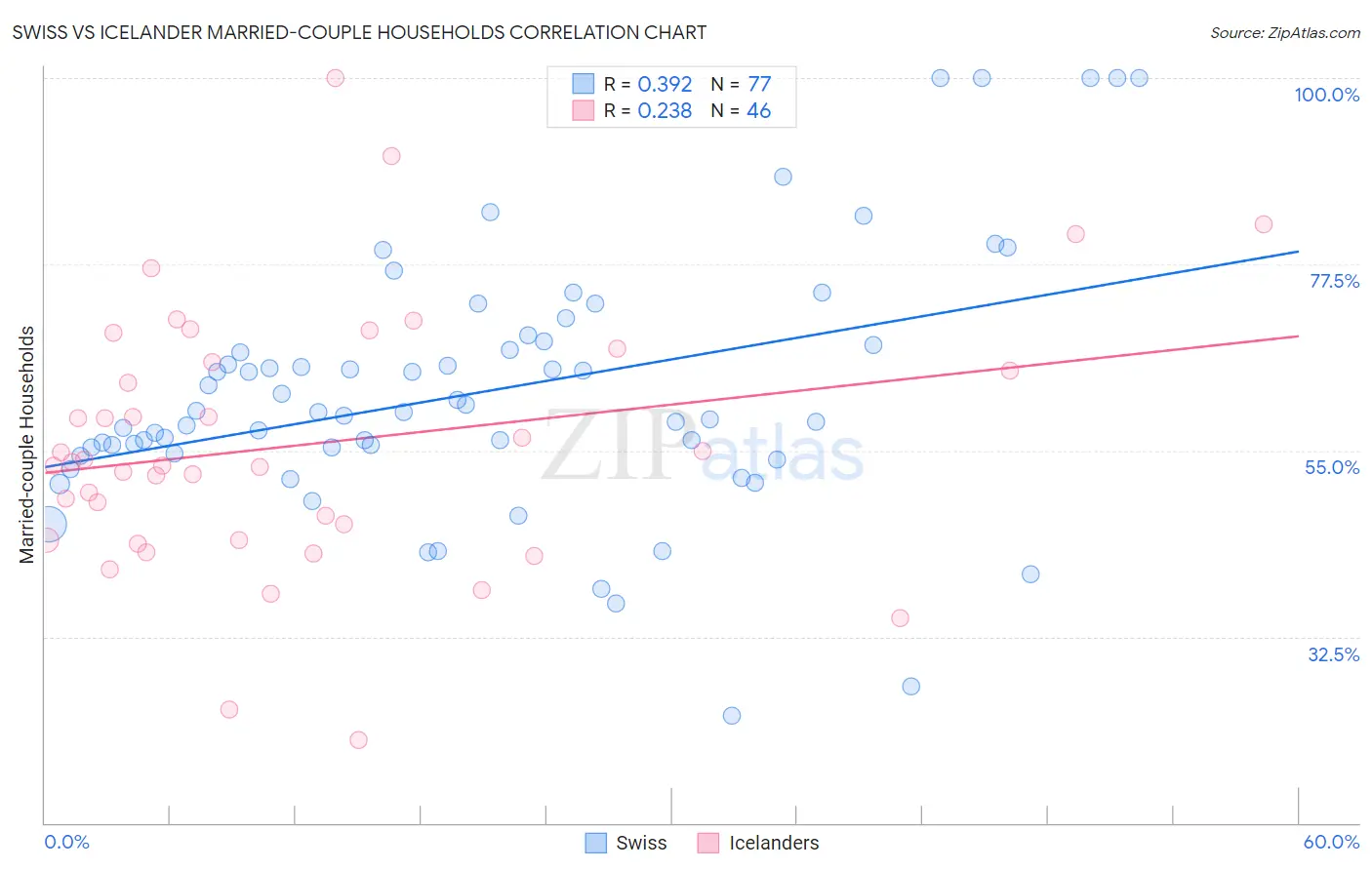 Swiss vs Icelander Married-couple Households