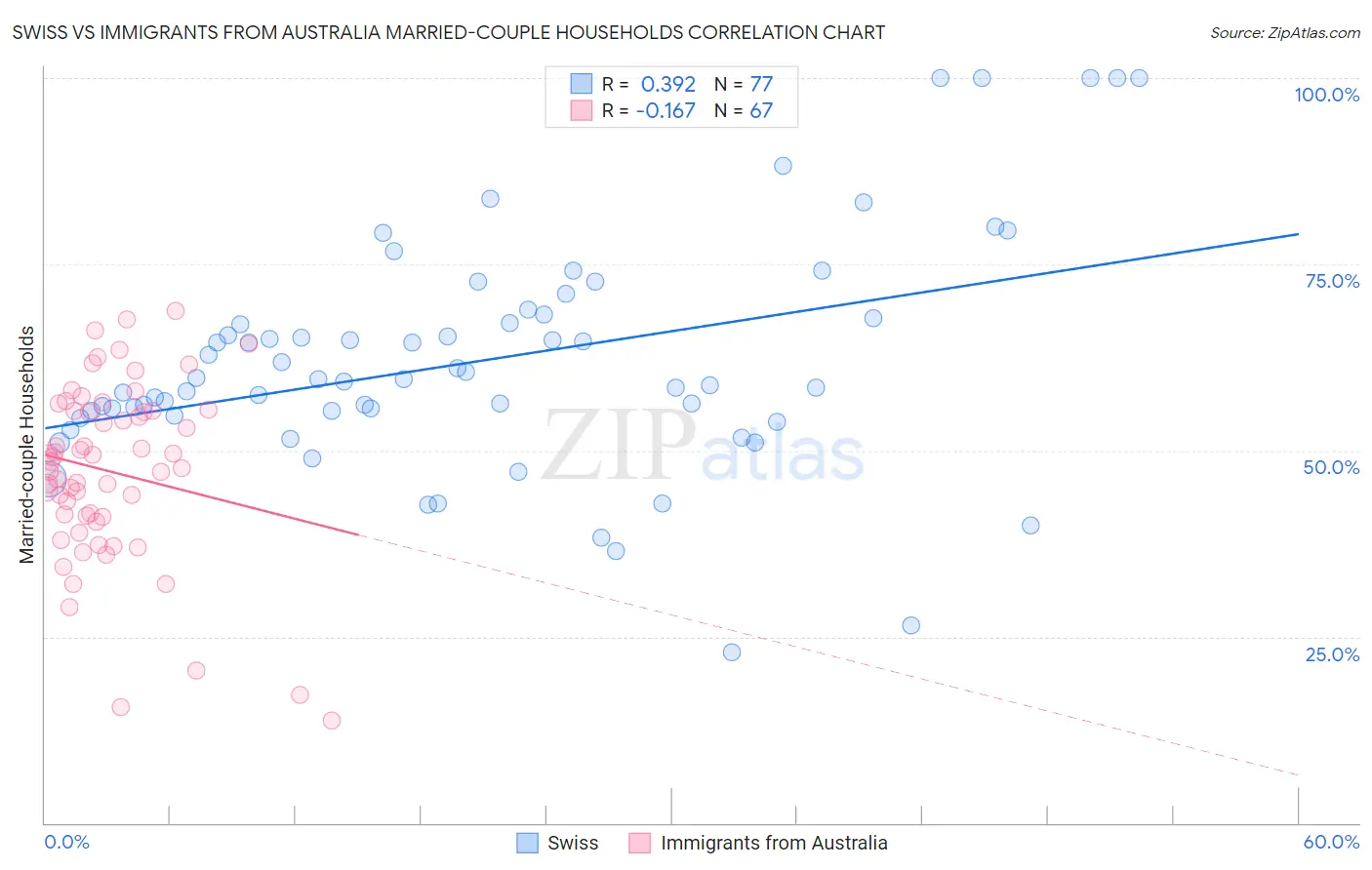 Swiss vs Immigrants from Australia Married-couple Households