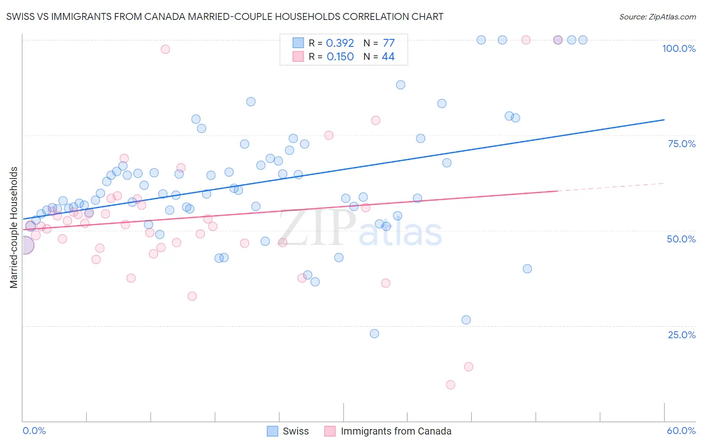Swiss vs Immigrants from Canada Married-couple Households