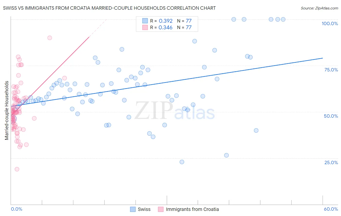 Swiss vs Immigrants from Croatia Married-couple Households