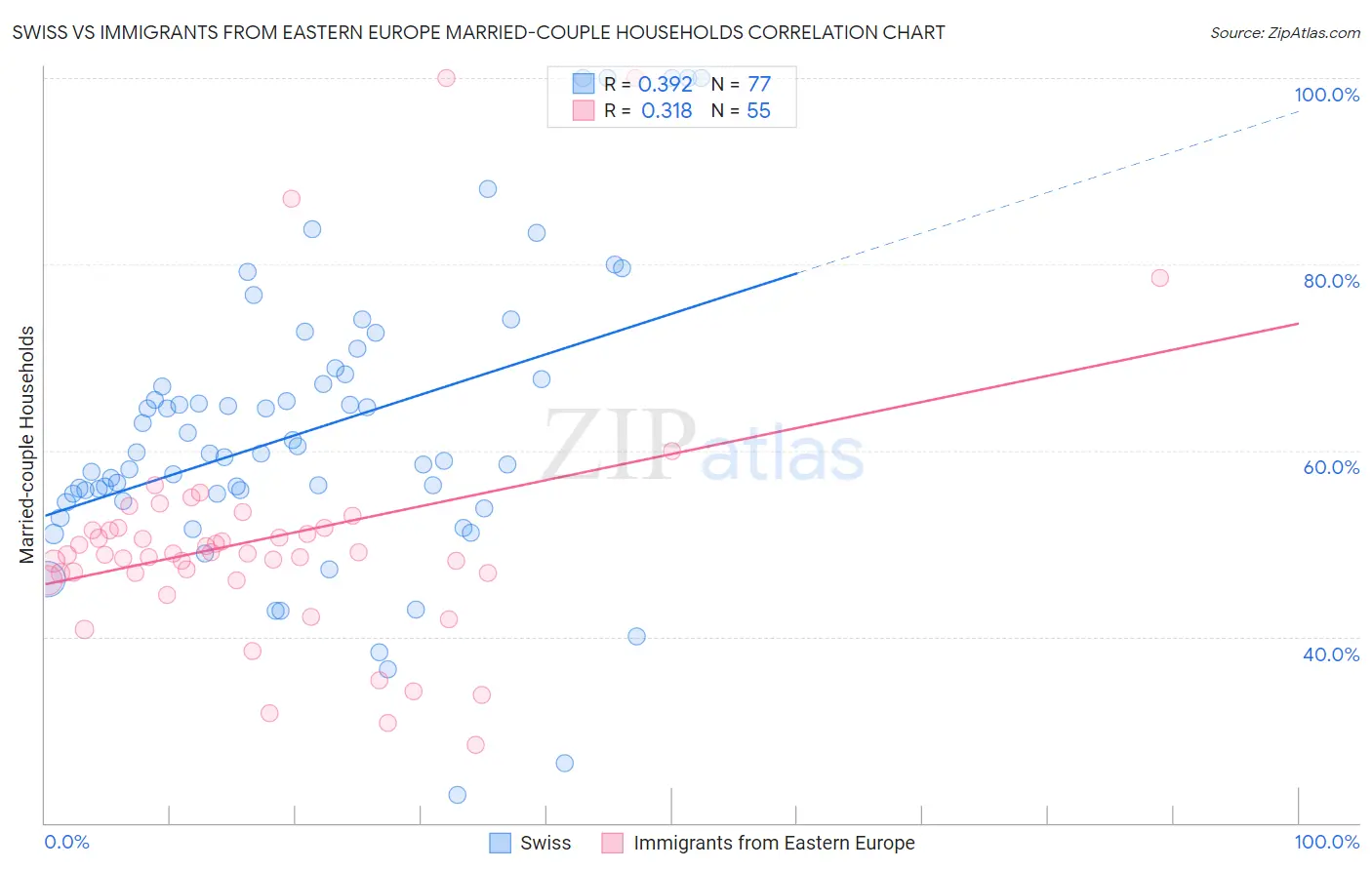 Swiss vs Immigrants from Eastern Europe Married-couple Households