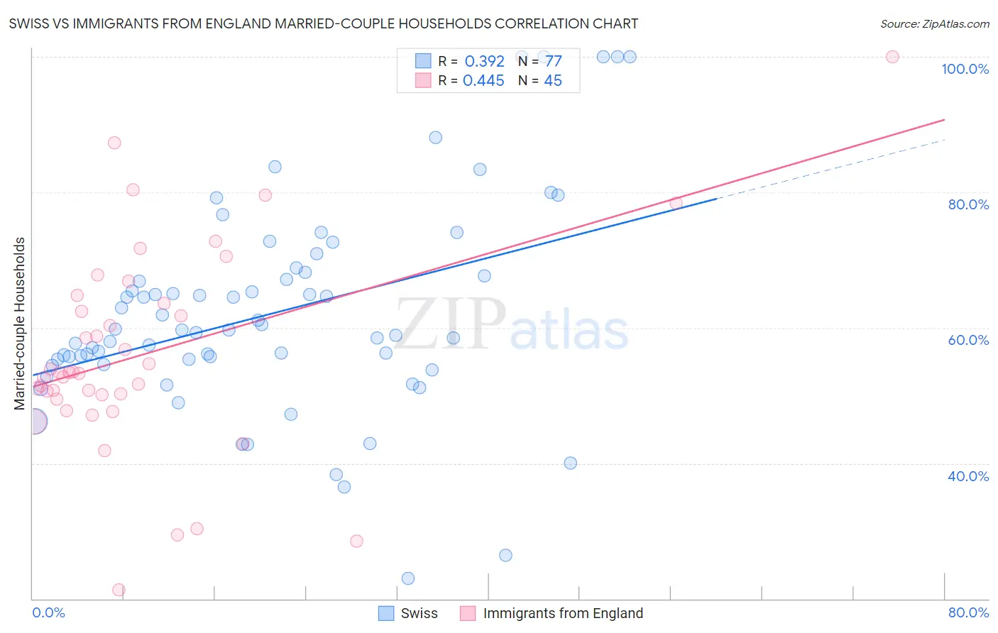 Swiss vs Immigrants from England Married-couple Households
