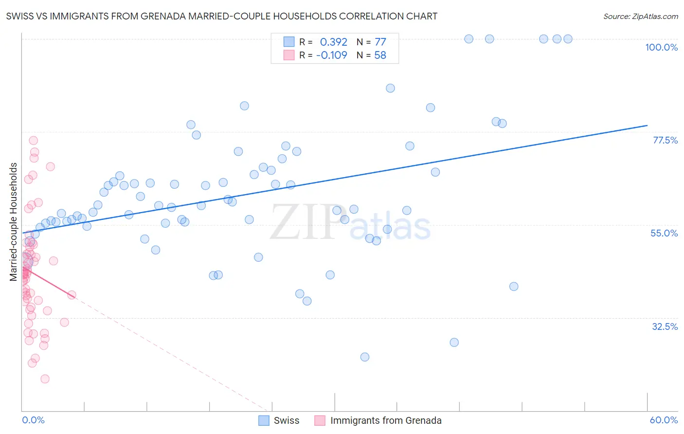 Swiss vs Immigrants from Grenada Married-couple Households