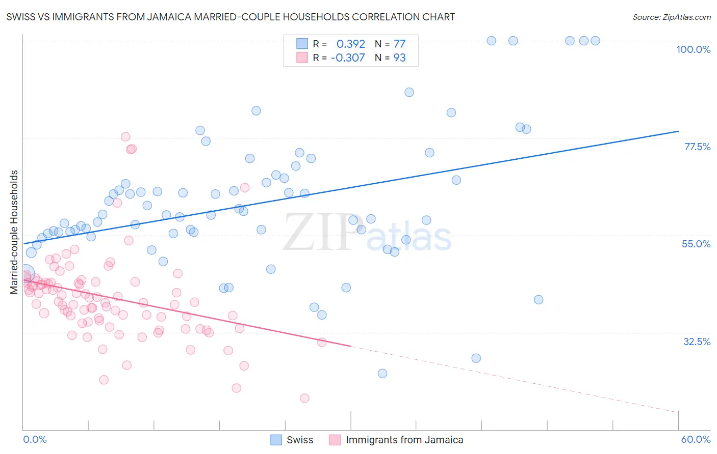 Swiss vs Immigrants from Jamaica Married-couple Households