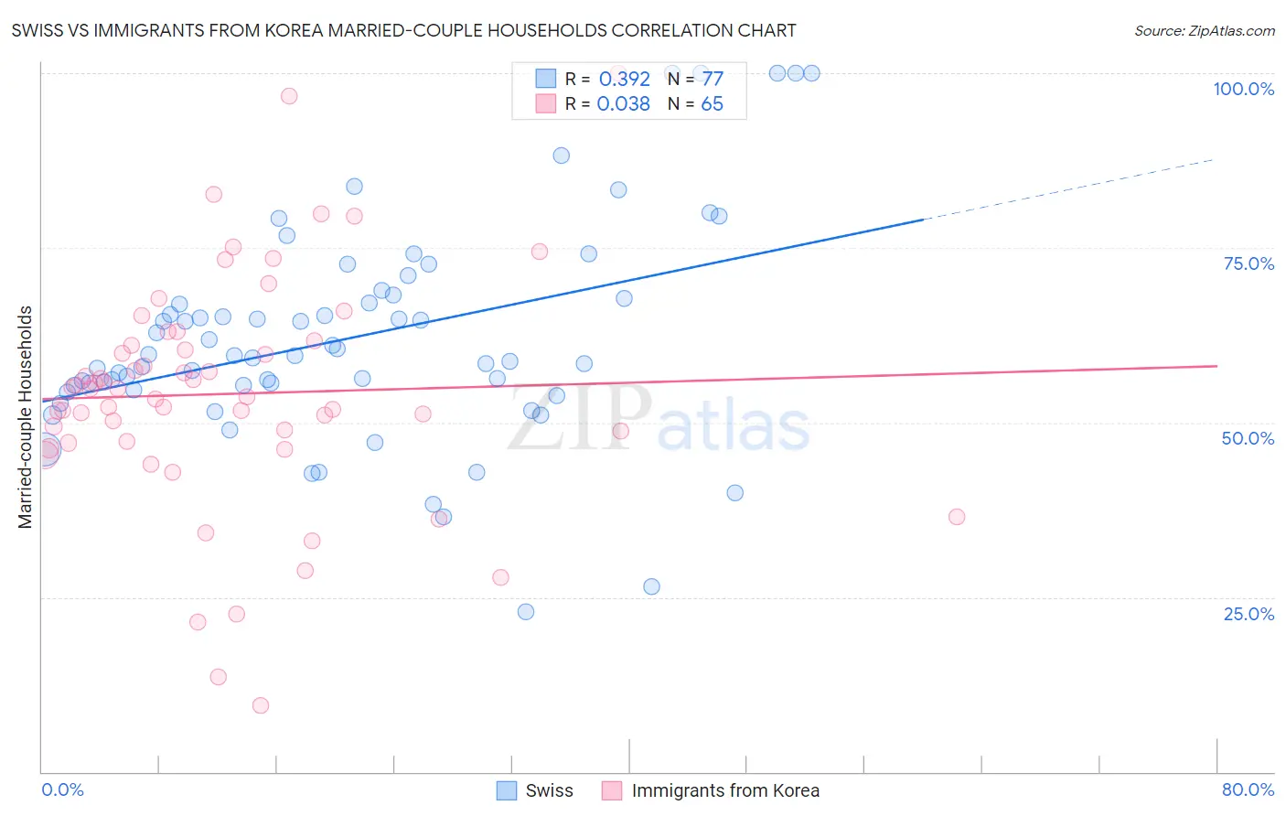 Swiss vs Immigrants from Korea Married-couple Households