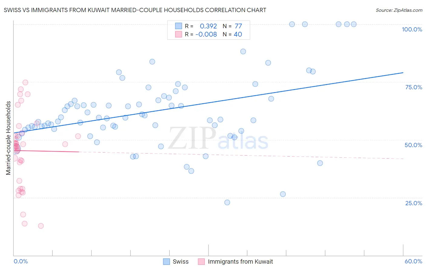 Swiss vs Immigrants from Kuwait Married-couple Households