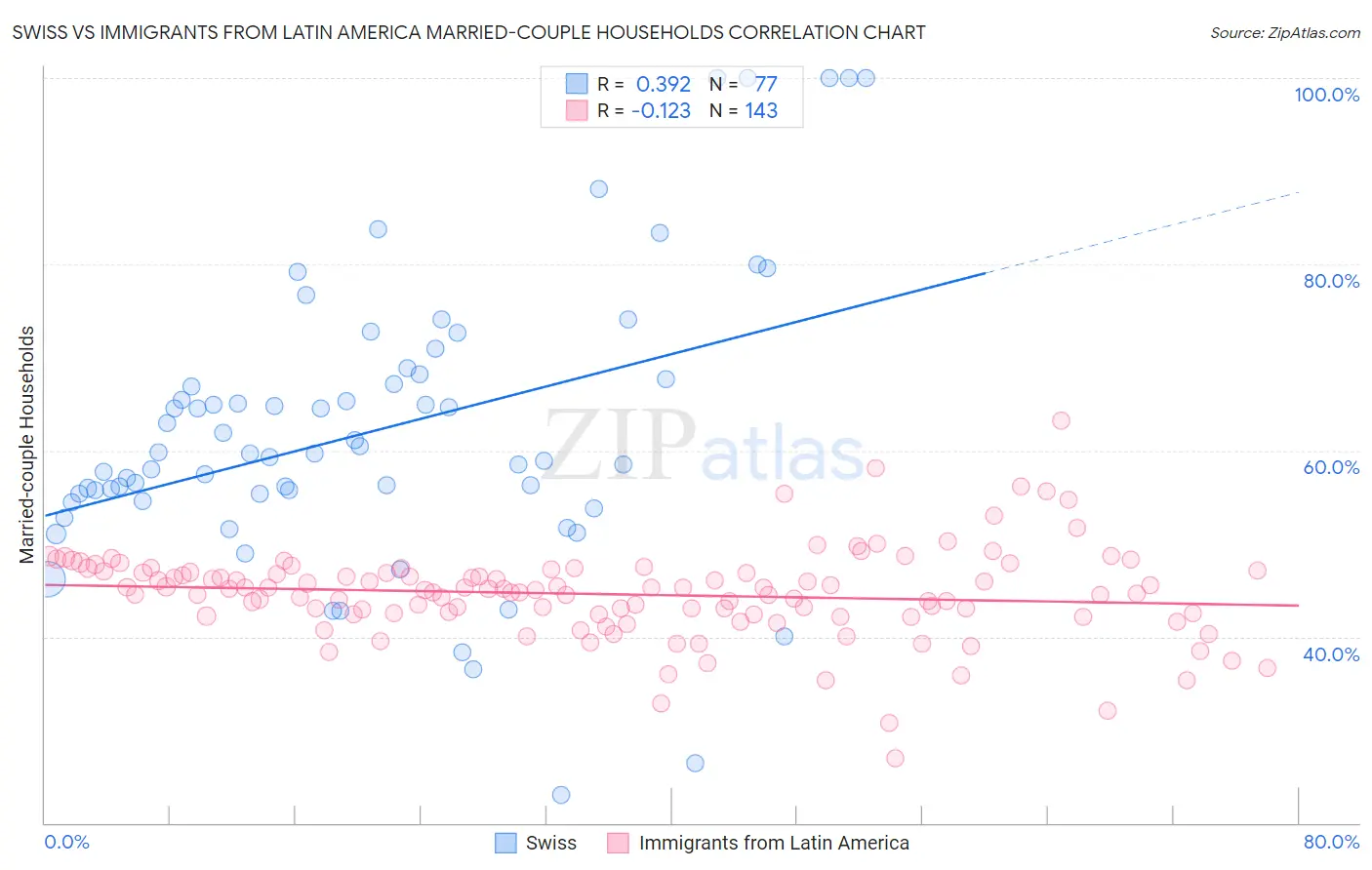 Swiss vs Immigrants from Latin America Married-couple Households