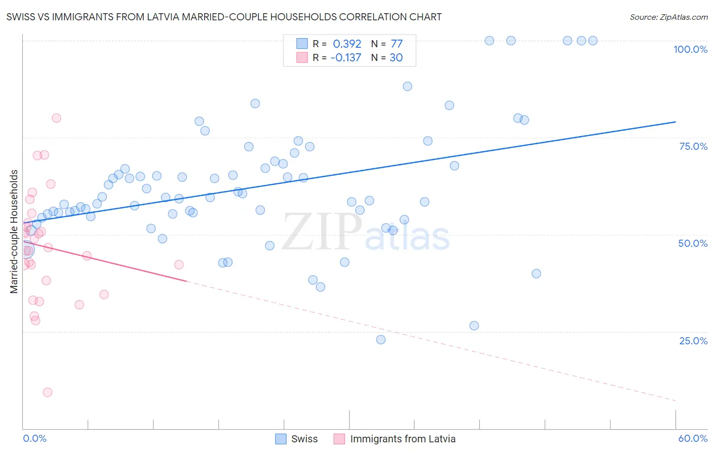 Swiss vs Immigrants from Latvia Married-couple Households