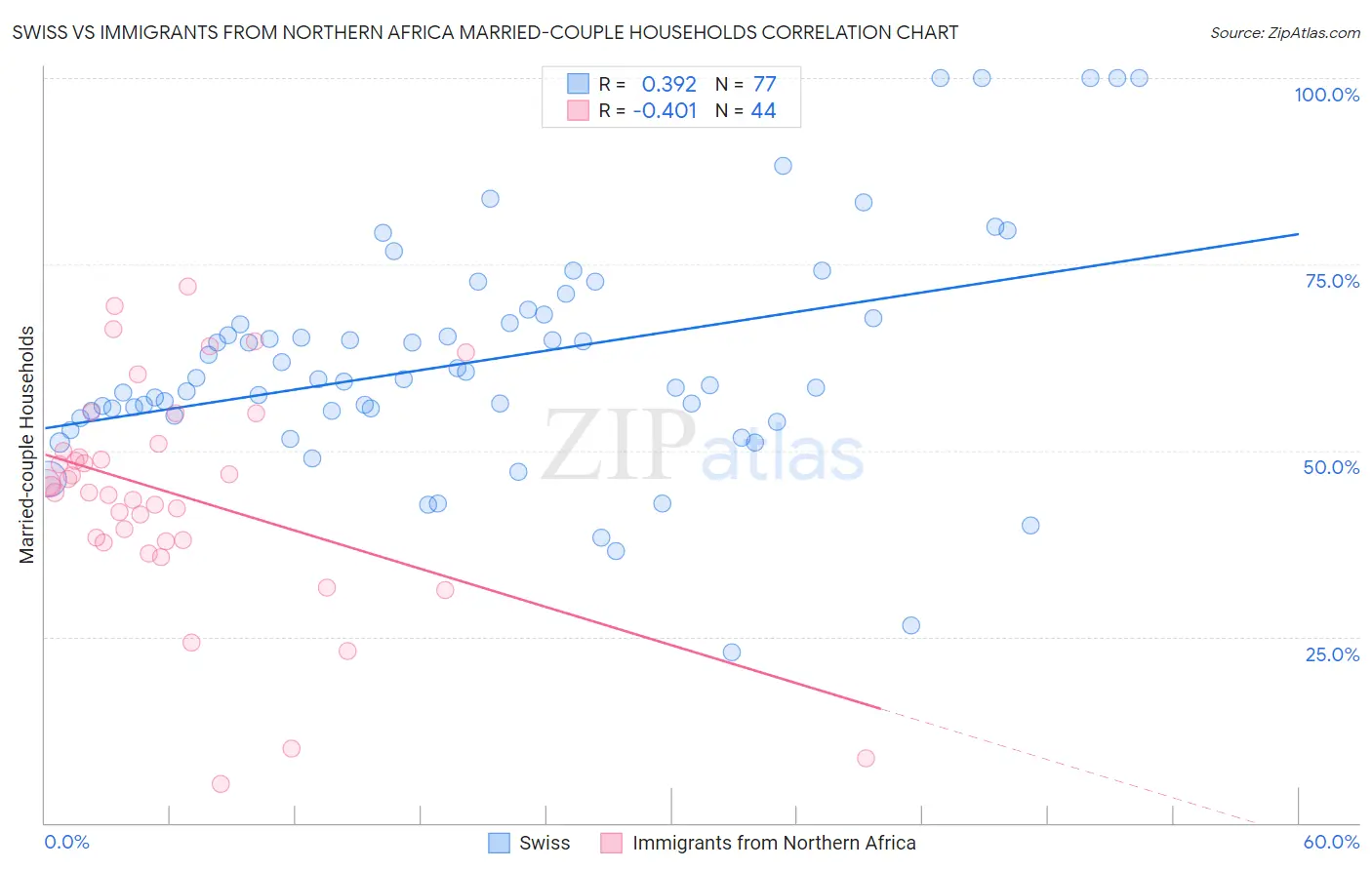 Swiss vs Immigrants from Northern Africa Married-couple Households