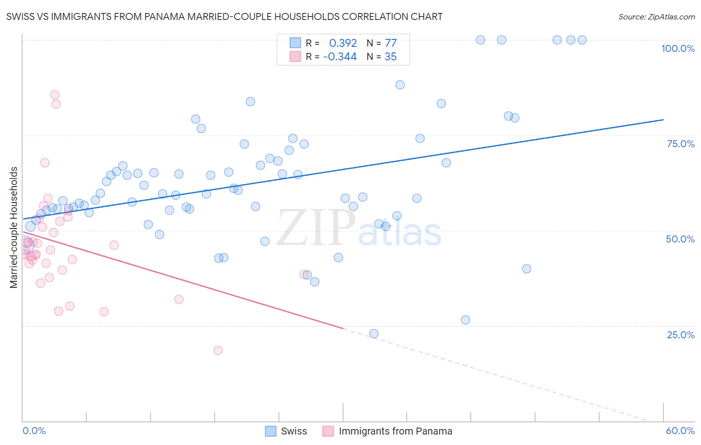 Swiss vs Immigrants from Panama Married-couple Households