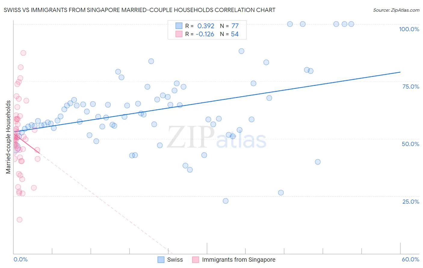 Swiss vs Immigrants from Singapore Married-couple Households