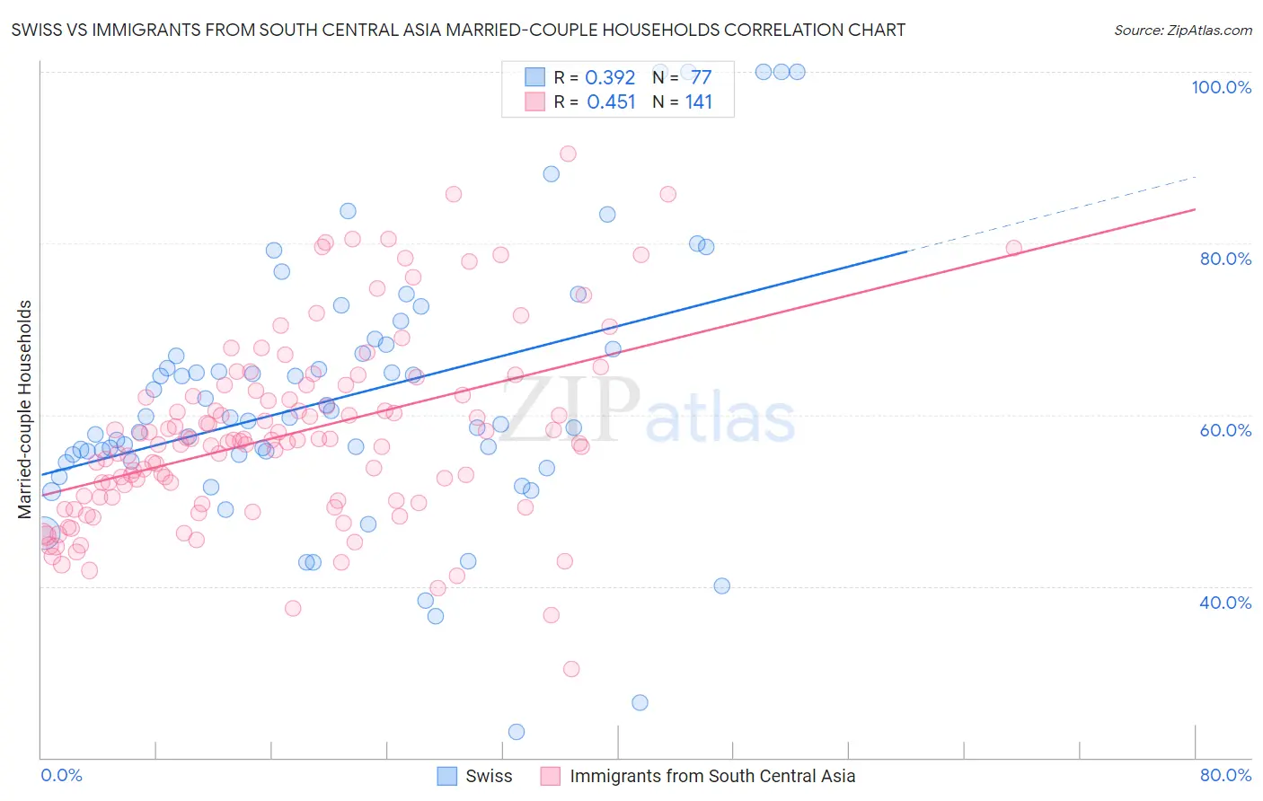 Swiss vs Immigrants from South Central Asia Married-couple Households