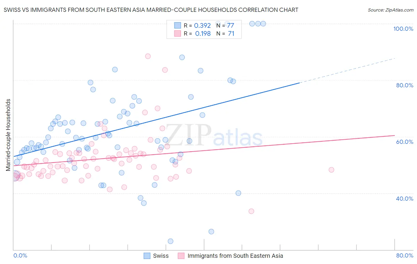 Swiss vs Immigrants from South Eastern Asia Married-couple Households