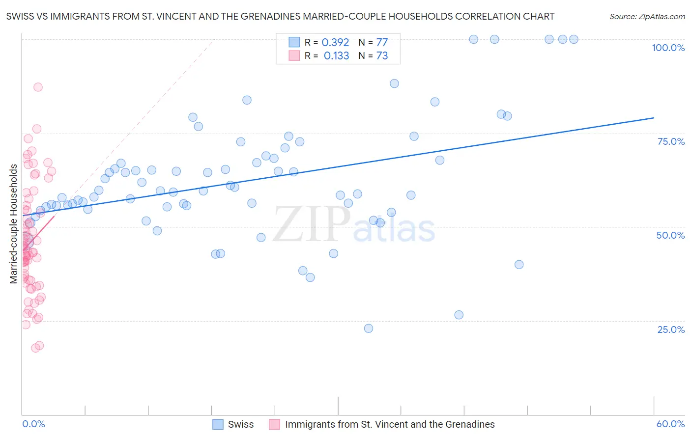 Swiss vs Immigrants from St. Vincent and the Grenadines Married-couple Households