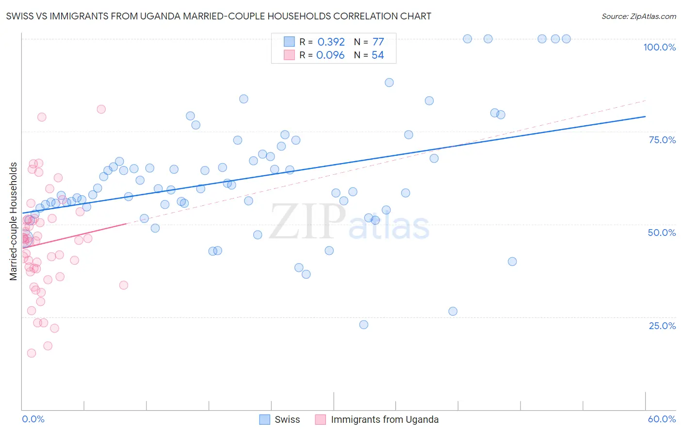 Swiss vs Immigrants from Uganda Married-couple Households