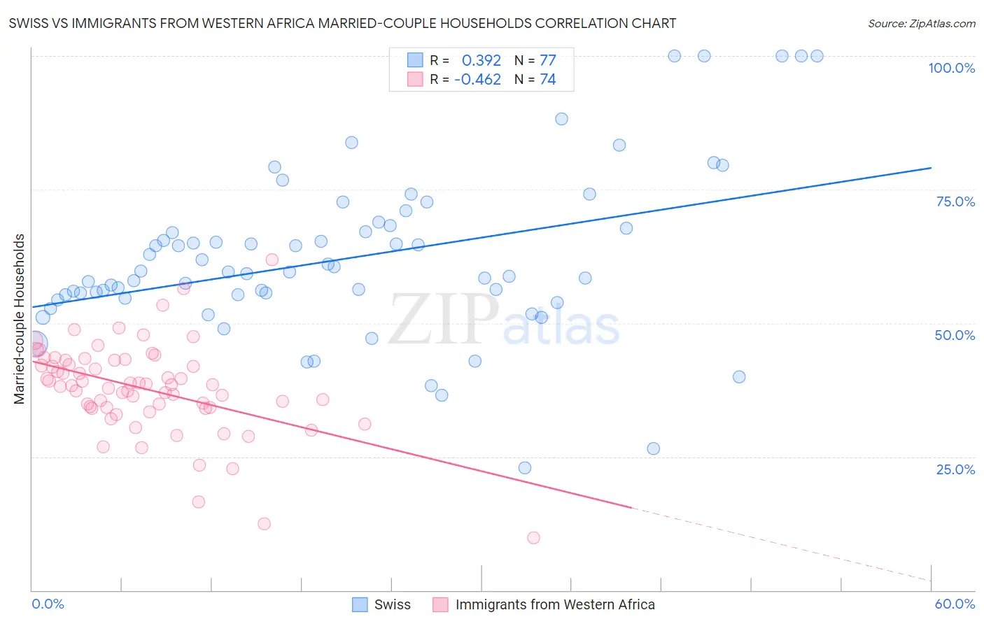 Swiss vs Immigrants from Western Africa Married-couple Households