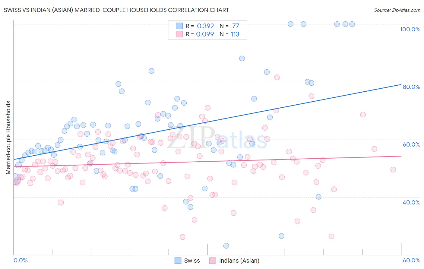 Swiss vs Indian (Asian) Married-couple Households