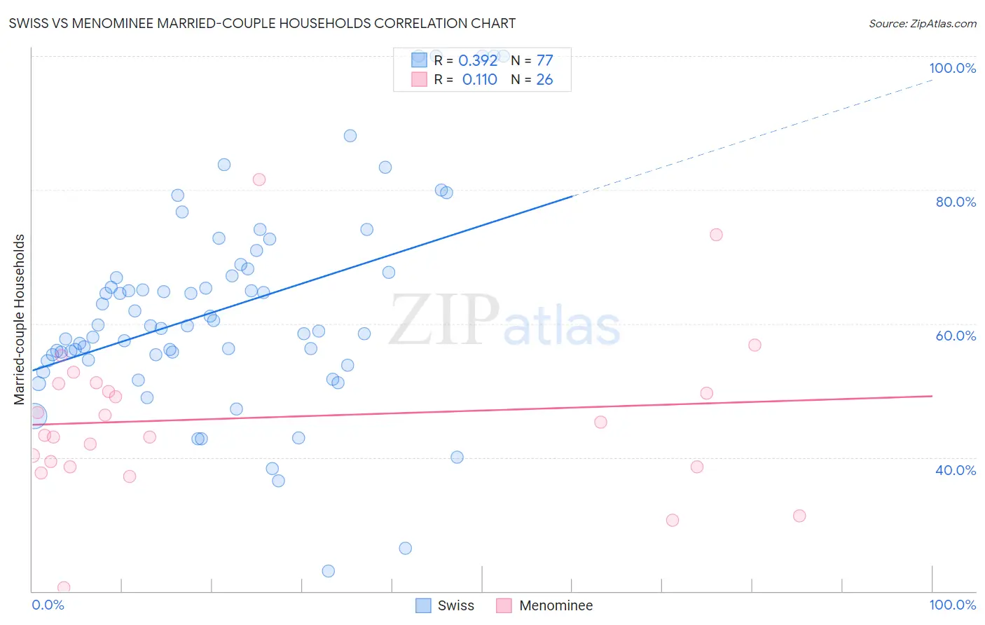 Swiss vs Menominee Married-couple Households