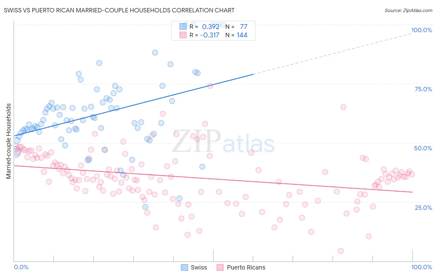 Swiss vs Puerto Rican Married-couple Households