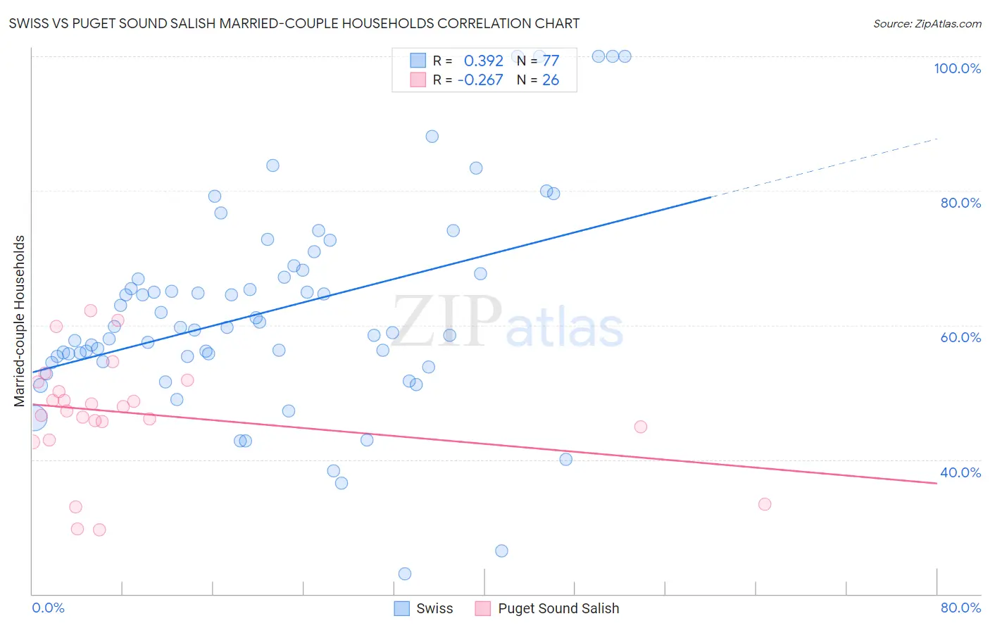 Swiss vs Puget Sound Salish Married-couple Households