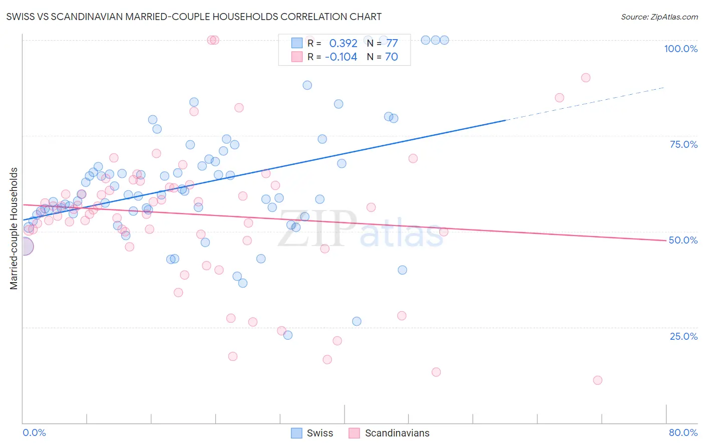 Swiss vs Scandinavian Married-couple Households