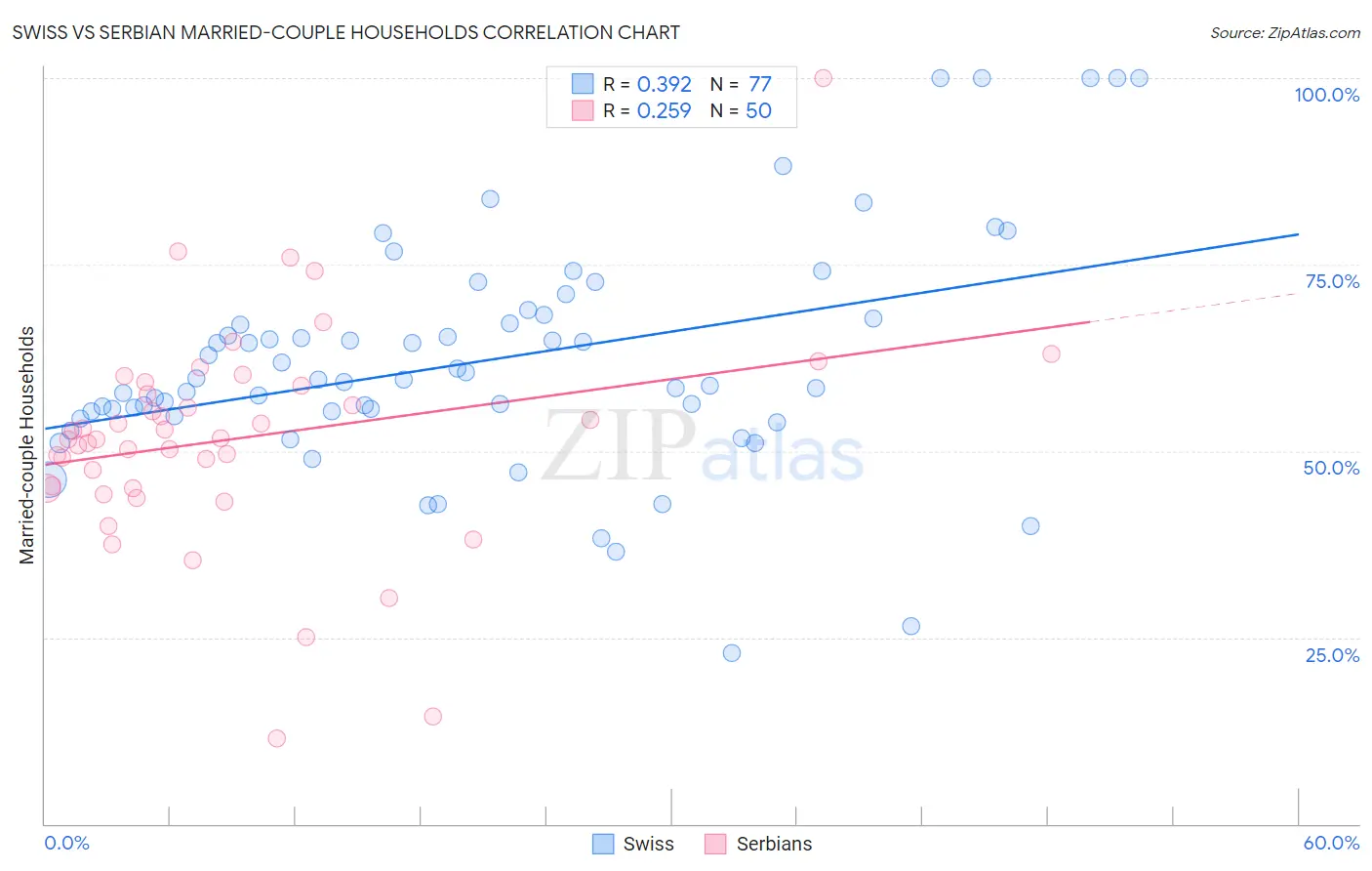 Swiss vs Serbian Married-couple Households