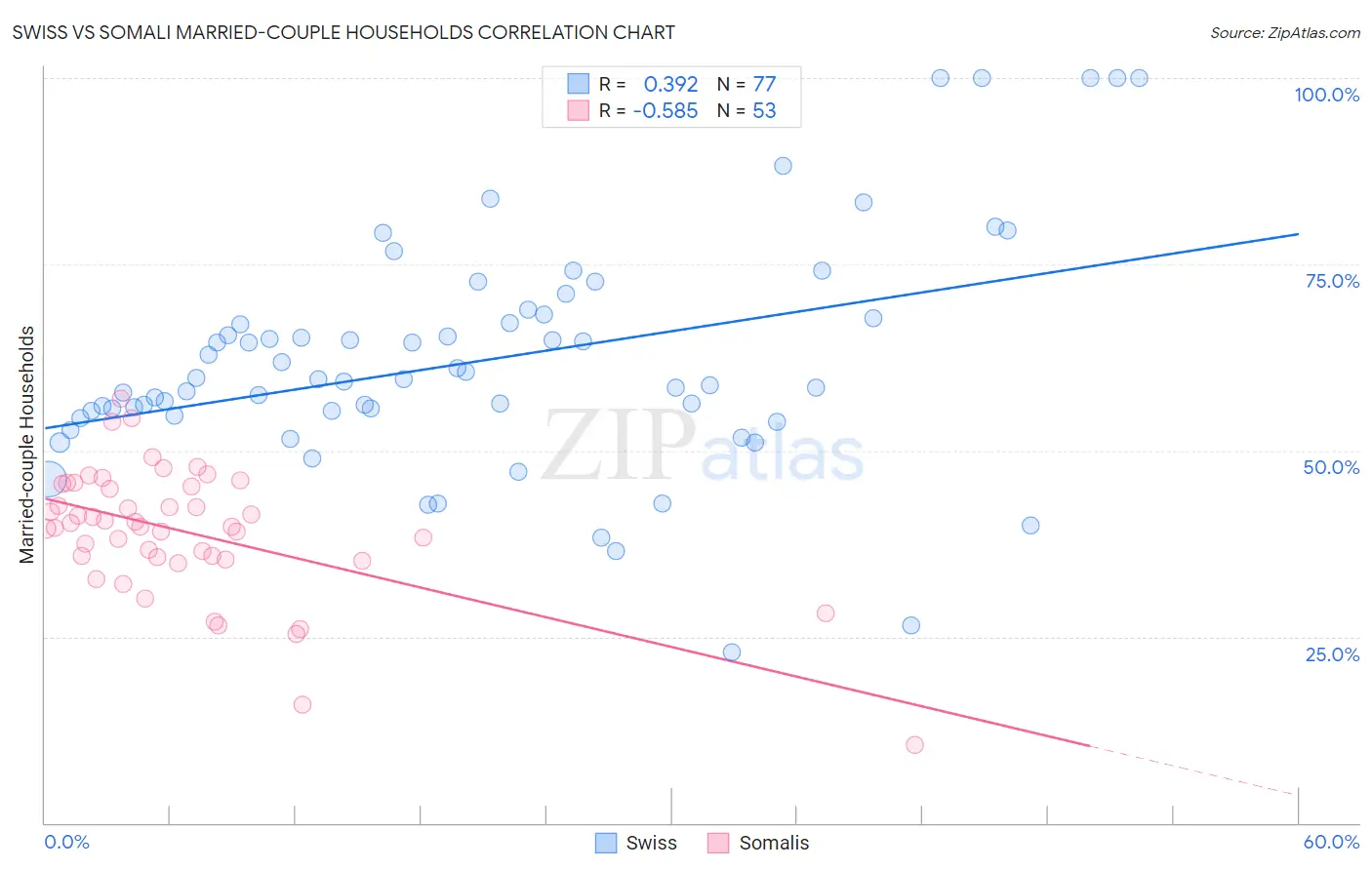 Swiss vs Somali Married-couple Households