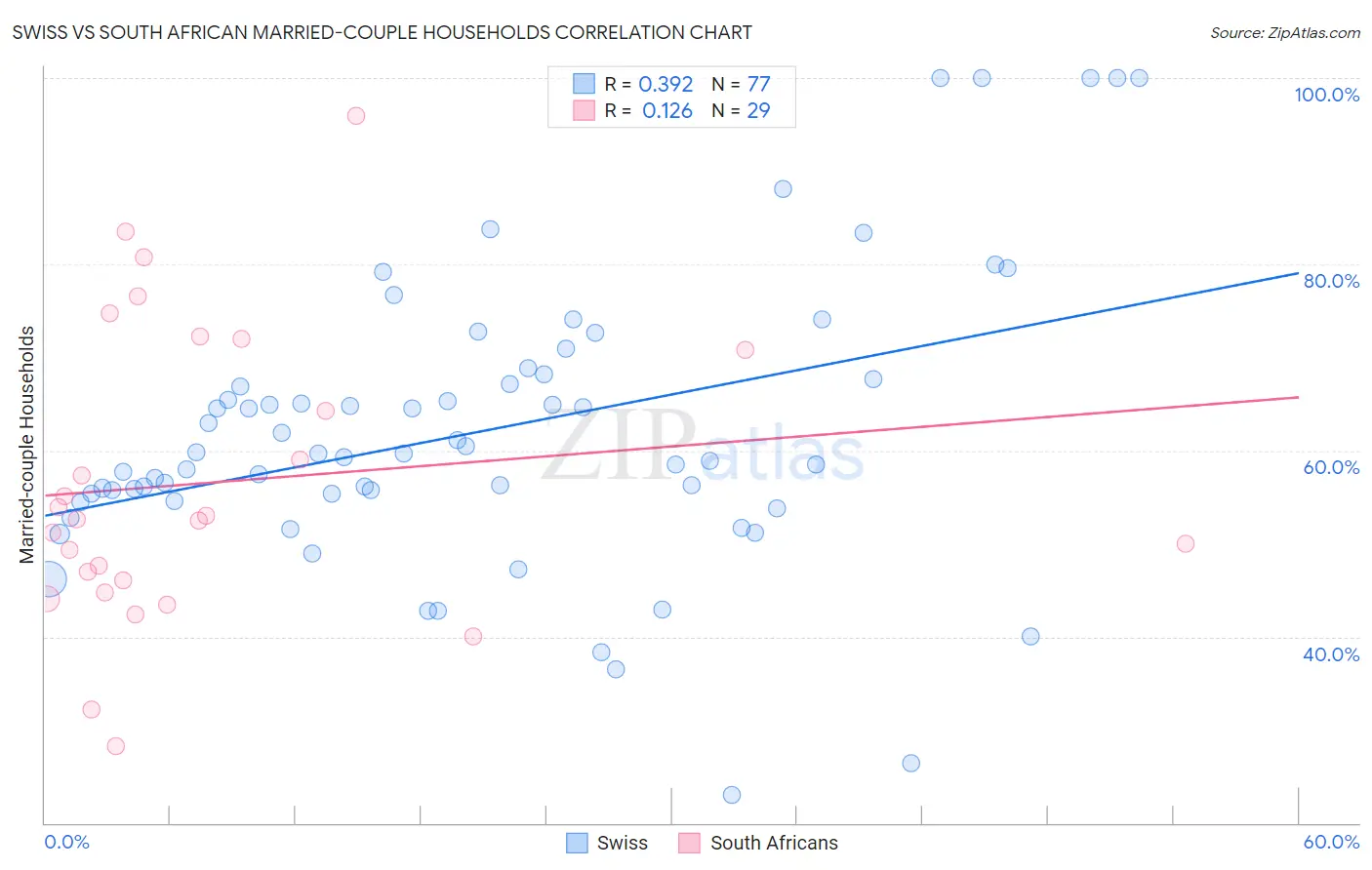 Swiss vs South African Married-couple Households