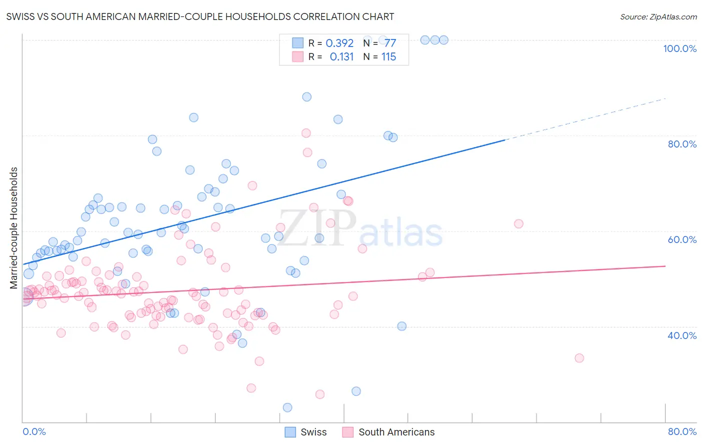 Swiss vs South American Married-couple Households