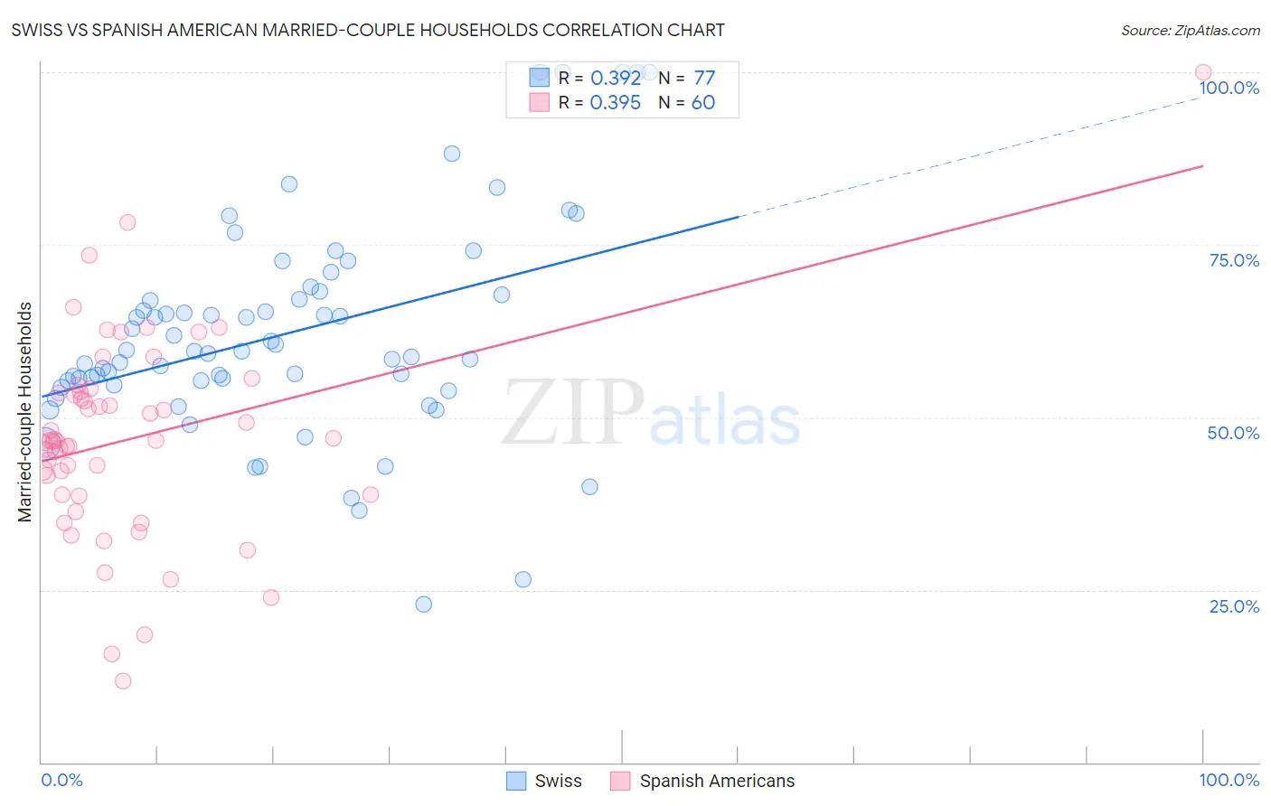 Swiss vs Spanish American Married-couple Households