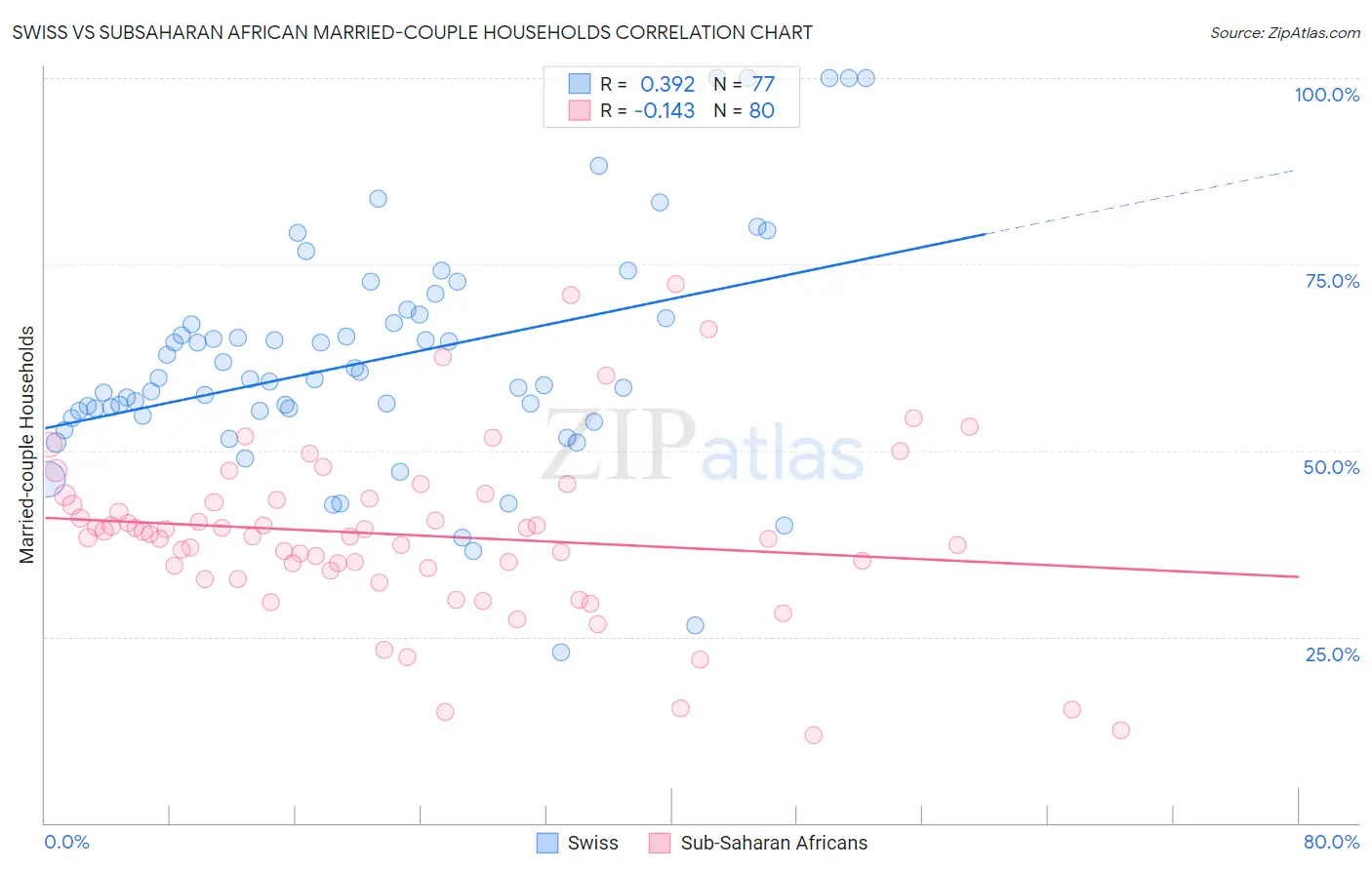 Swiss vs Subsaharan African Married-couple Households