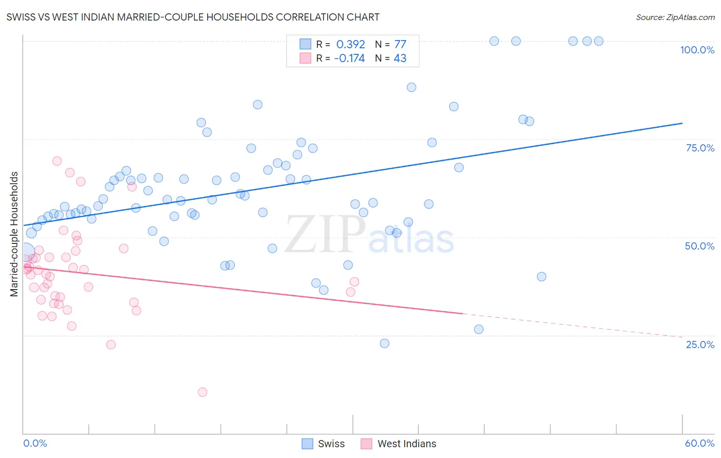 Swiss vs West Indian Married-couple Households