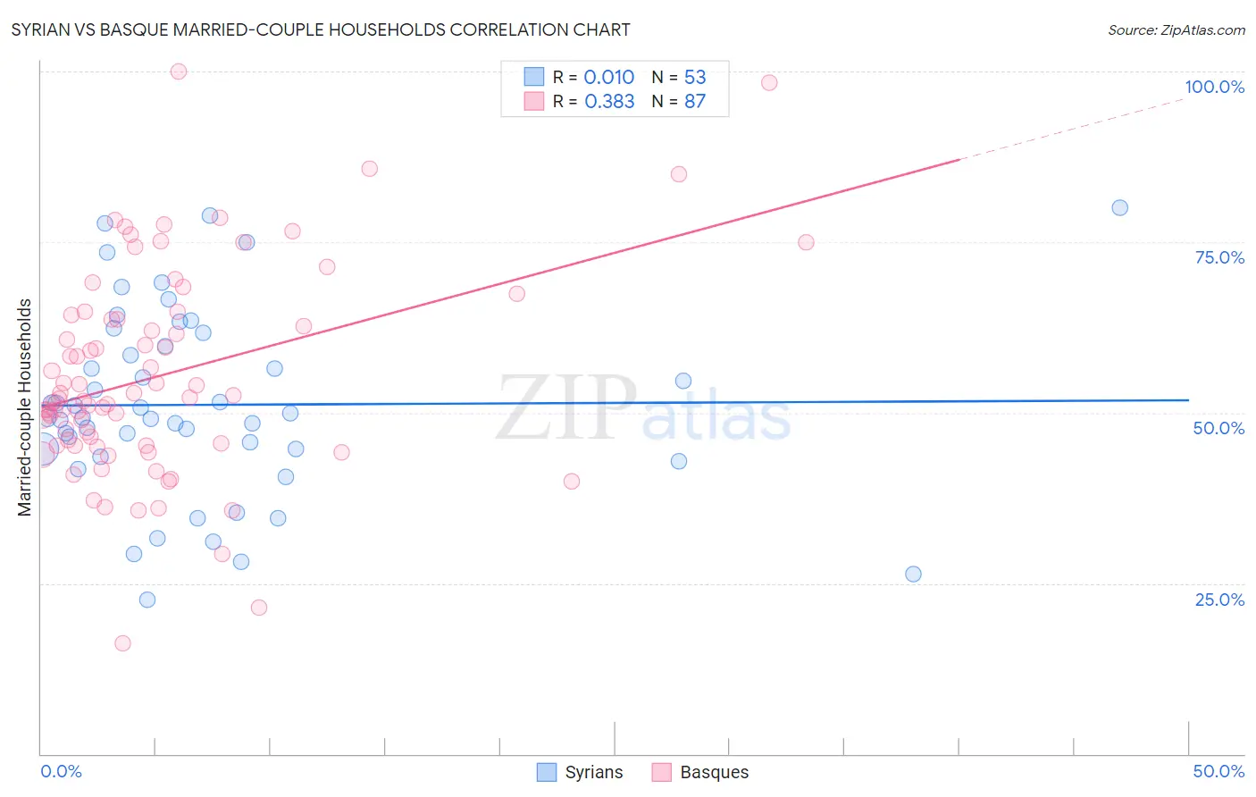 Syrian vs Basque Married-couple Households