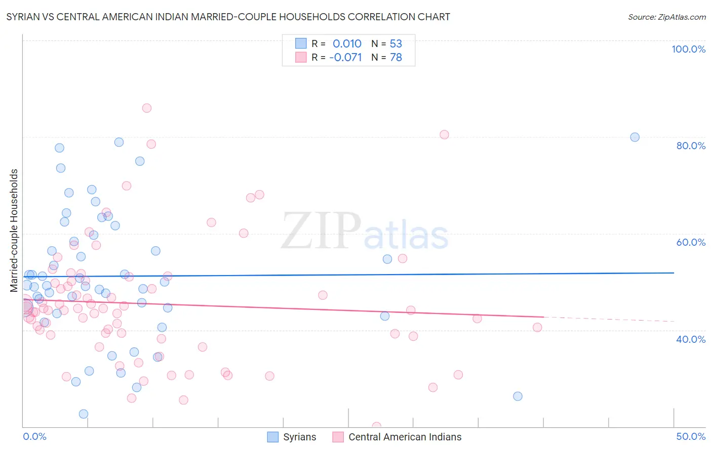 Syrian vs Central American Indian Married-couple Households