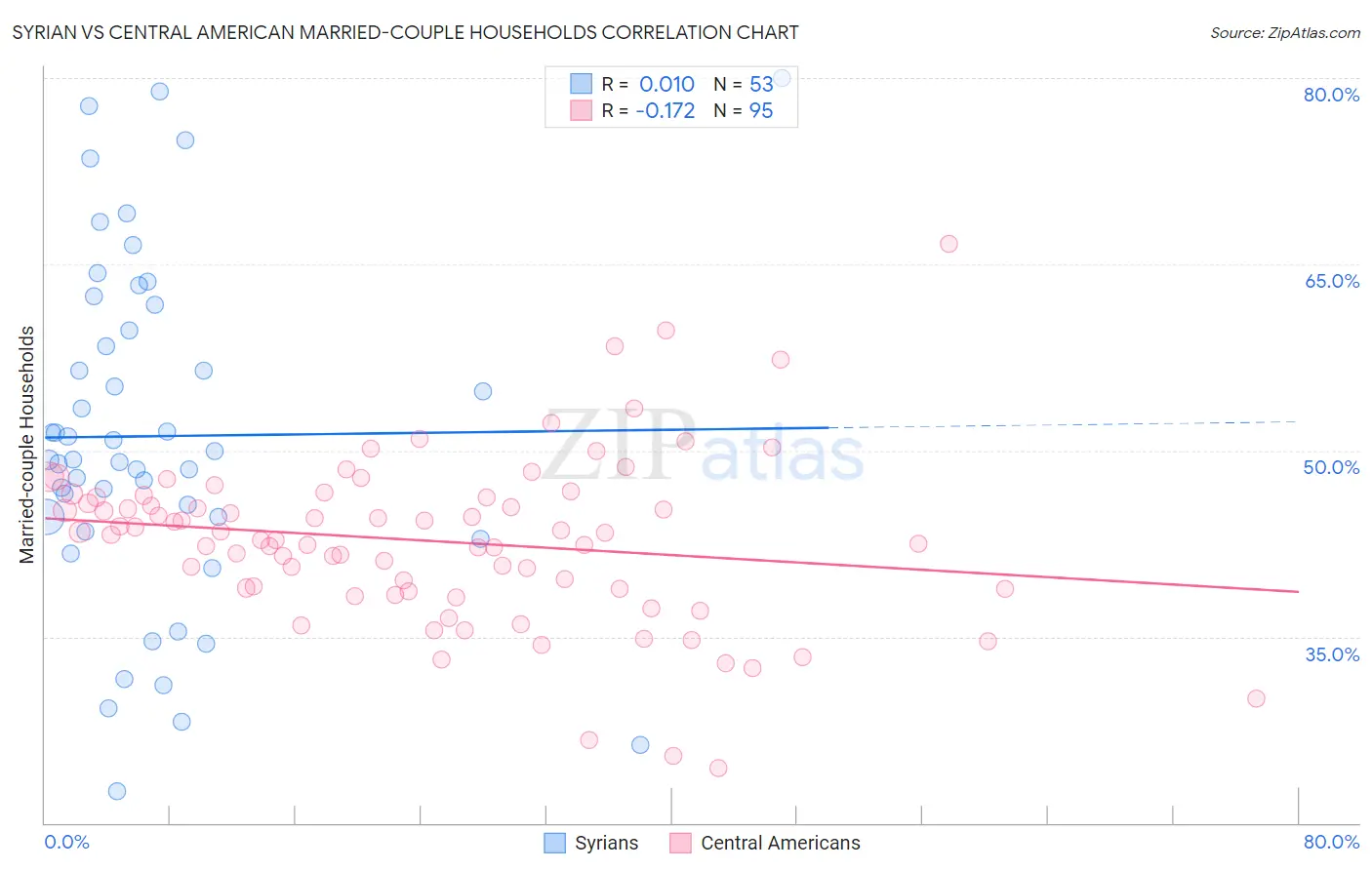 Syrian vs Central American Married-couple Households