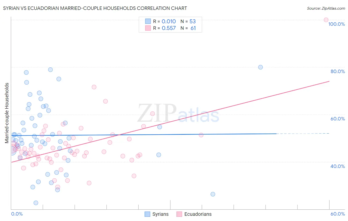 Syrian vs Ecuadorian Married-couple Households