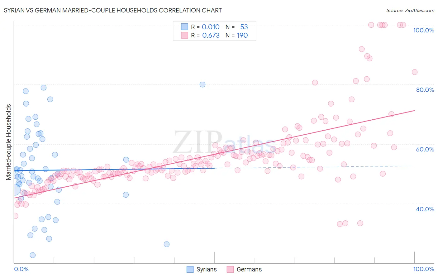 Syrian vs German Married-couple Households