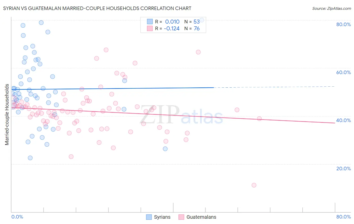 Syrian vs Guatemalan Married-couple Households