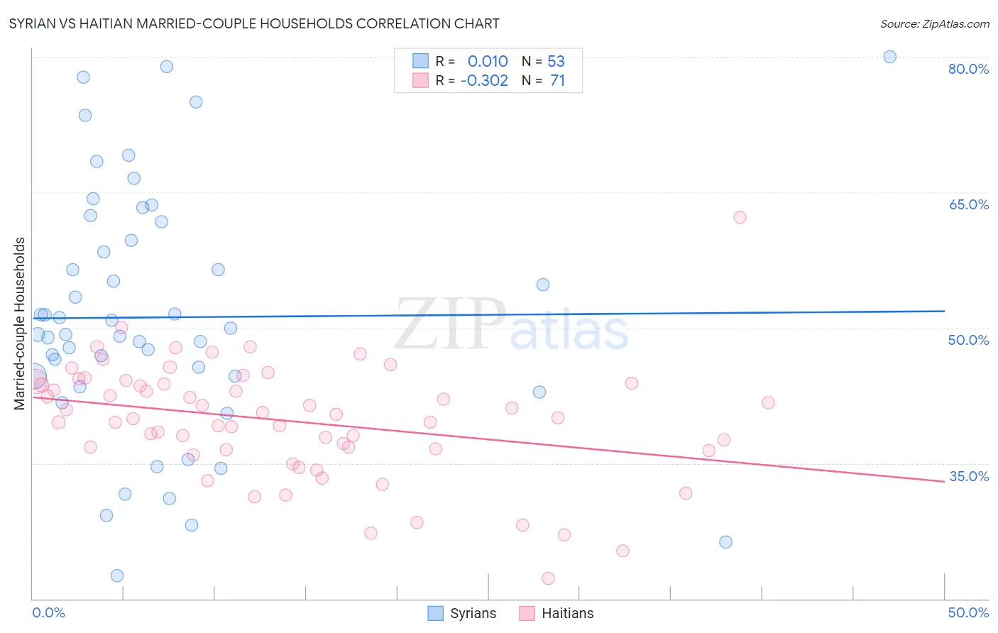 Syrian vs Haitian Married-couple Households