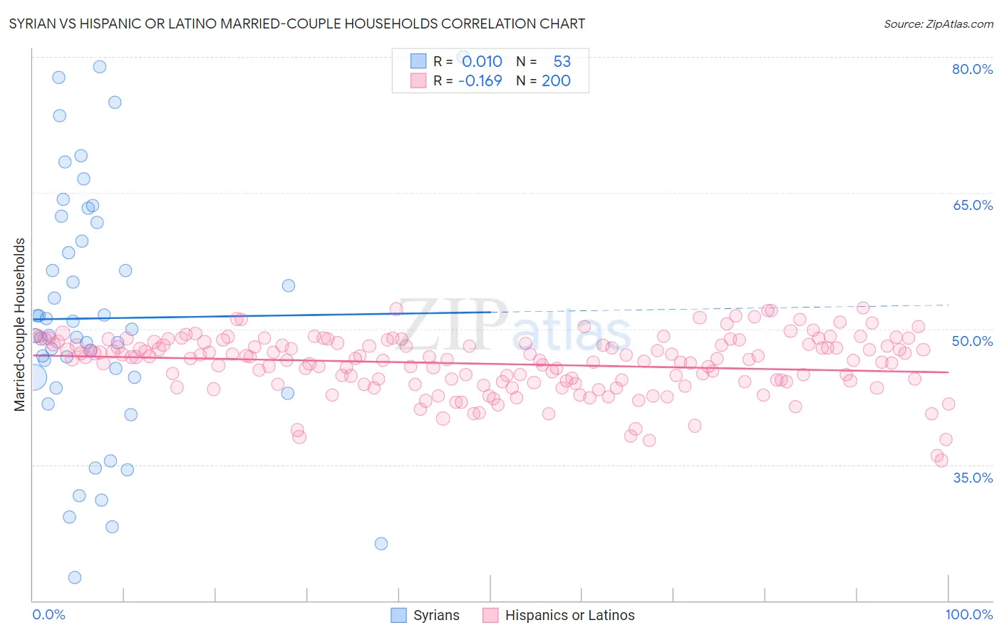 Syrian vs Hispanic or Latino Married-couple Households