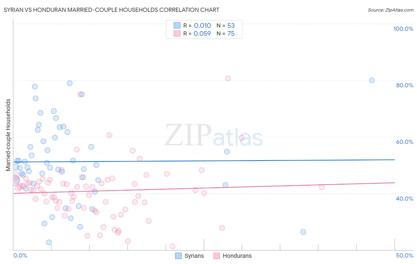 Syrian vs Honduran Married-couple Households