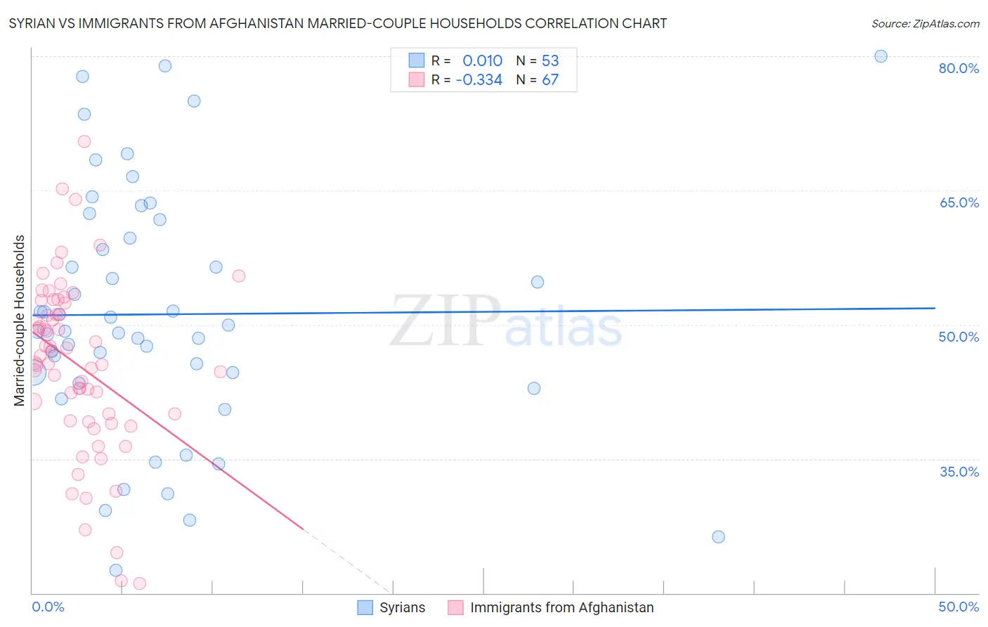 Syrian vs Immigrants from Afghanistan Married-couple Households