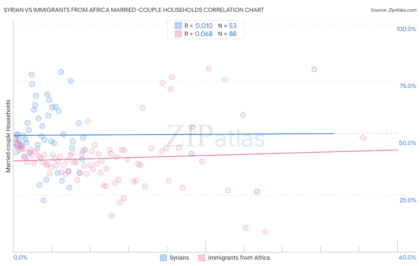 Syrian vs Immigrants from Africa Married-couple Households