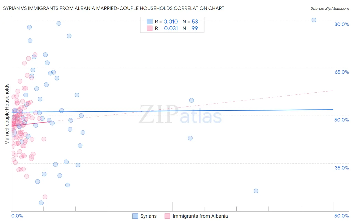 Syrian vs Immigrants from Albania Married-couple Households