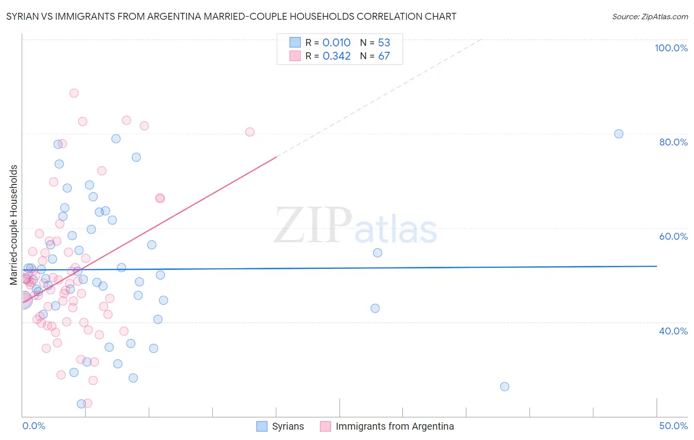 Syrian vs Immigrants from Argentina Married-couple Households