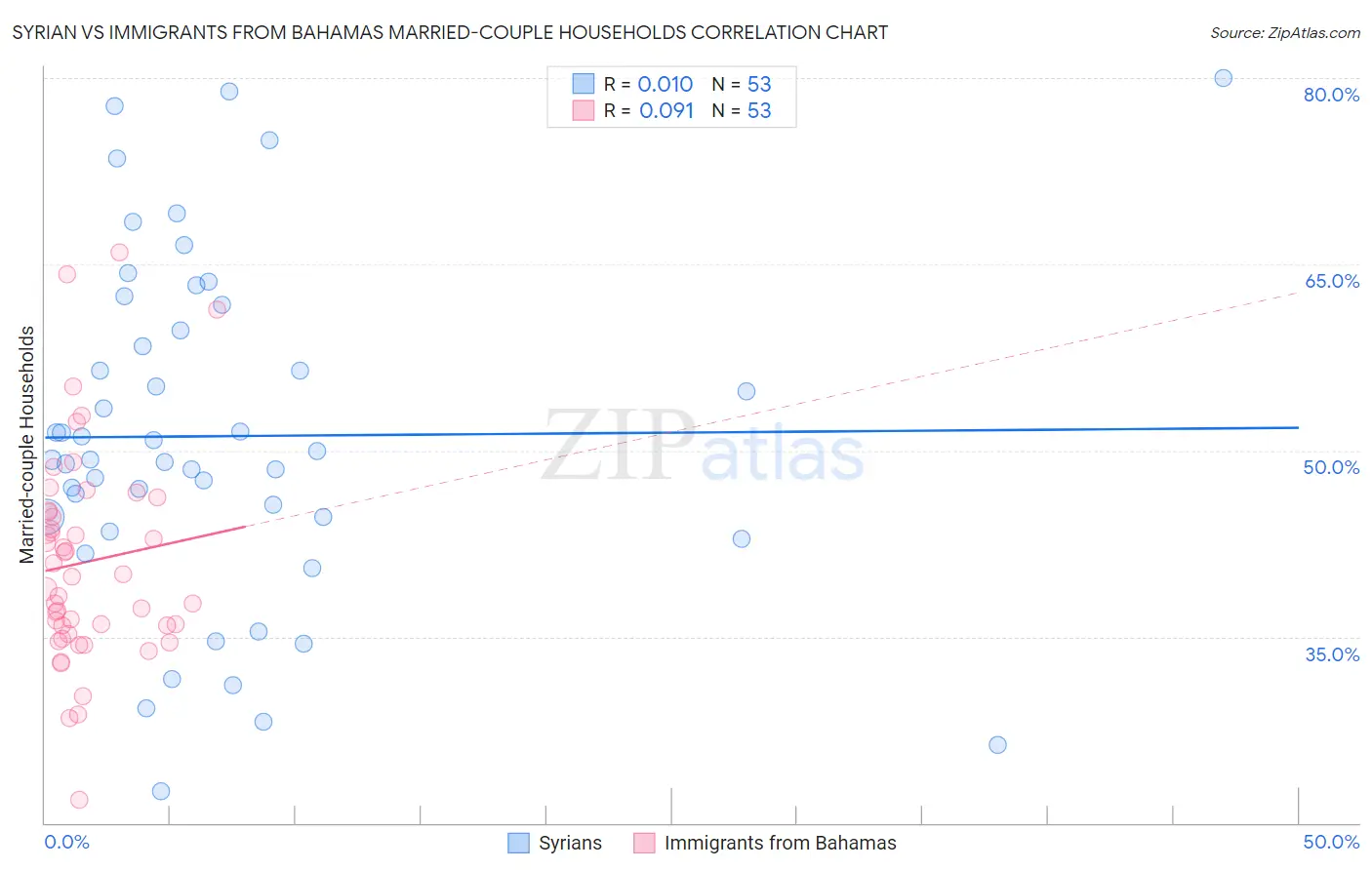 Syrian vs Immigrants from Bahamas Married-couple Households